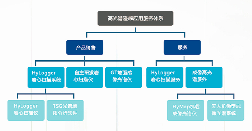 中科遙感高光譜遙感應(yīng)用服務(wù)體系