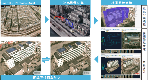 天際航DP-Modeler傾斜攝影建模、測量系統(tǒng)