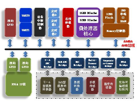 數(shù)?；旌峡删幊蘏OC芯片