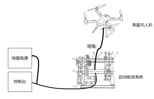 無人機拖曳纜及自動收放系統(tǒng)