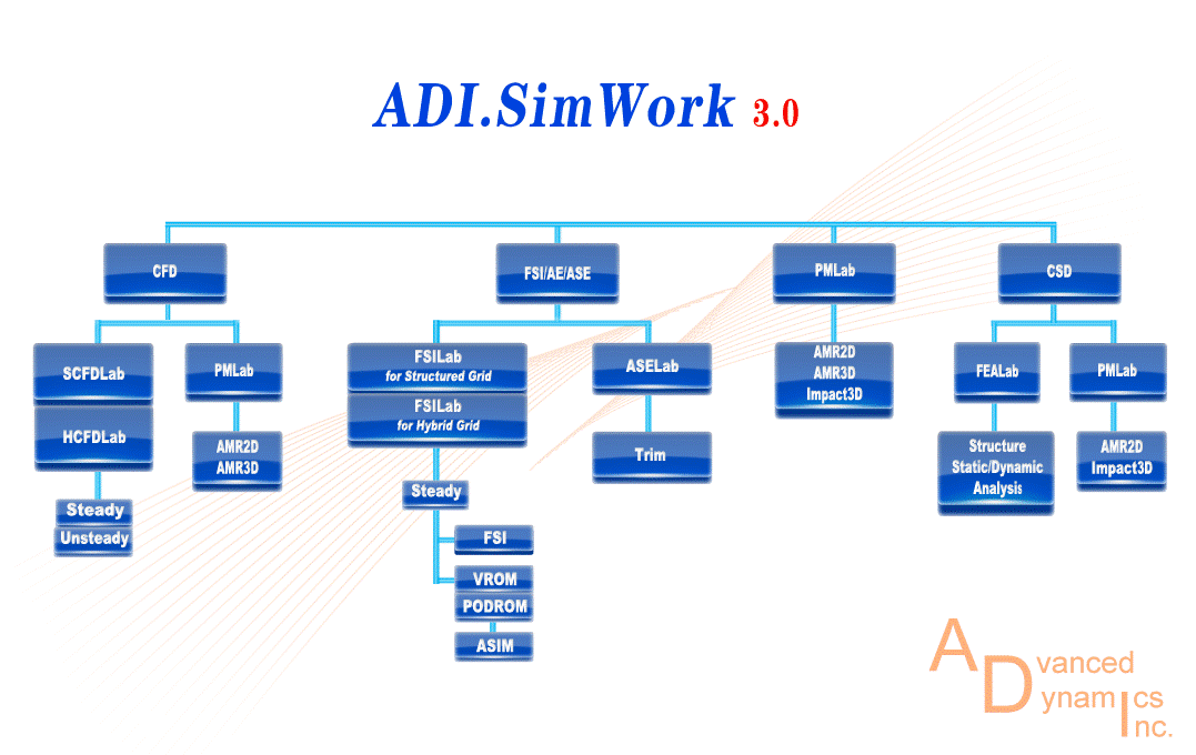 ADI.SimWork3.0 CAE仿真分析技術
