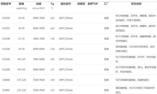 PU型聚酯樹脂