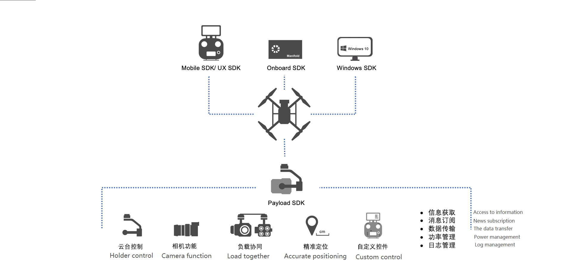 承接DJI SDK開發(fā)  PSDK、OSDK、MSDK、WSDK、大疆司空