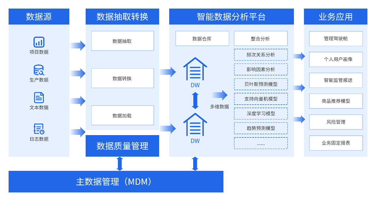 智能數(shù)據(jù)分析平臺